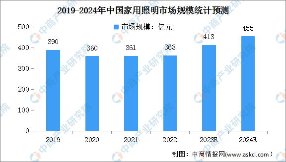 2024年中国整体照明及家用照明市场规模预测分析（图）(图2)