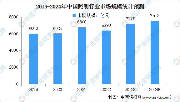 2024年中国整体照明及家用照明市场规模预测分析（图）(图1)