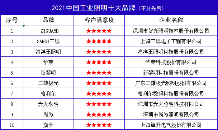 2021中国工业照明十大品牌(图1)