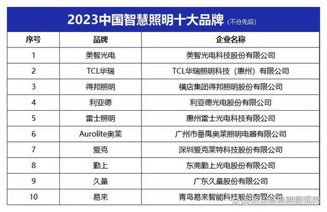 “2023中国智慧照明十大品牌”榜单发布(图1)